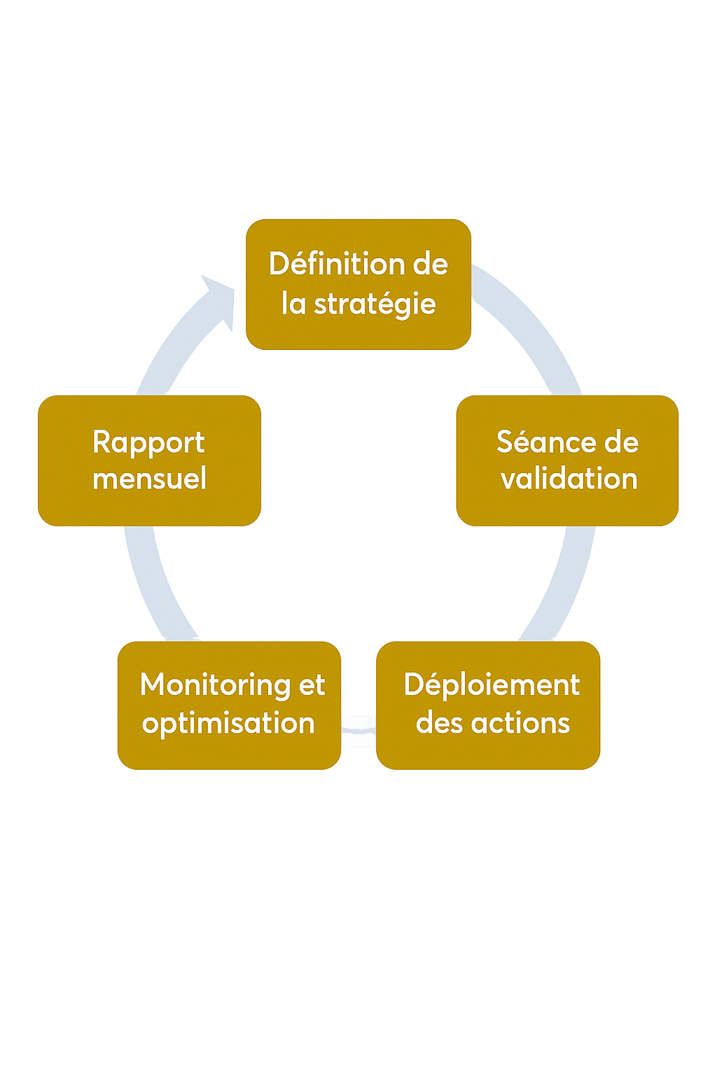 Cycle d’utilisation et de suivi de SOLARIS : Préparation → Application → Suivi → Résultats